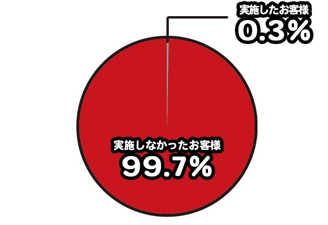 電話での在籍確認の実施した割合の円グラフの画像